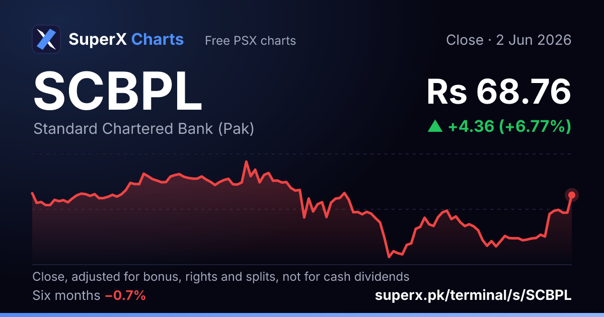 SCBPL: six-month price line