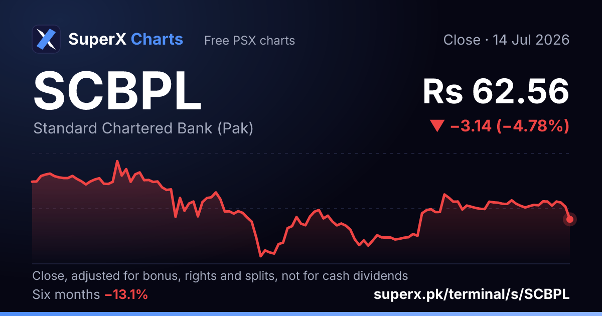 SCBPL: six-month price line