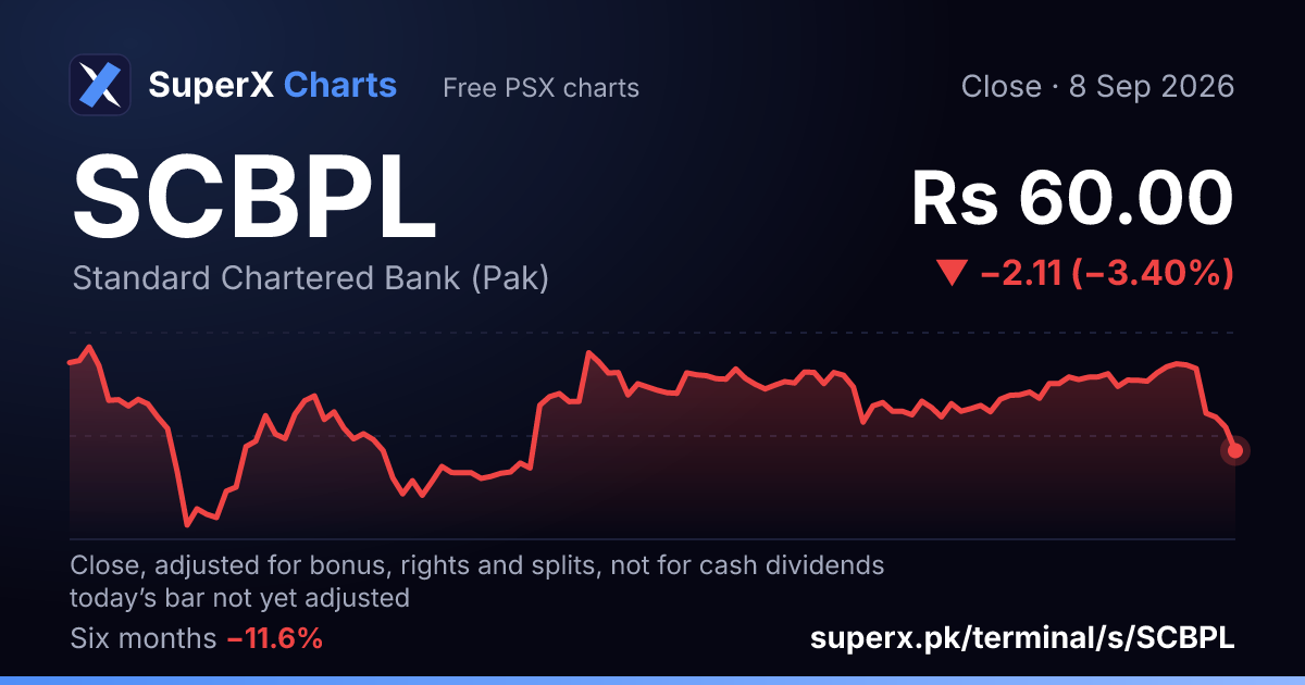 SCBPL: six-month price line