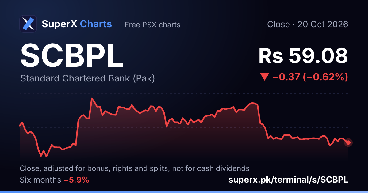 SCBPL: six-month price line