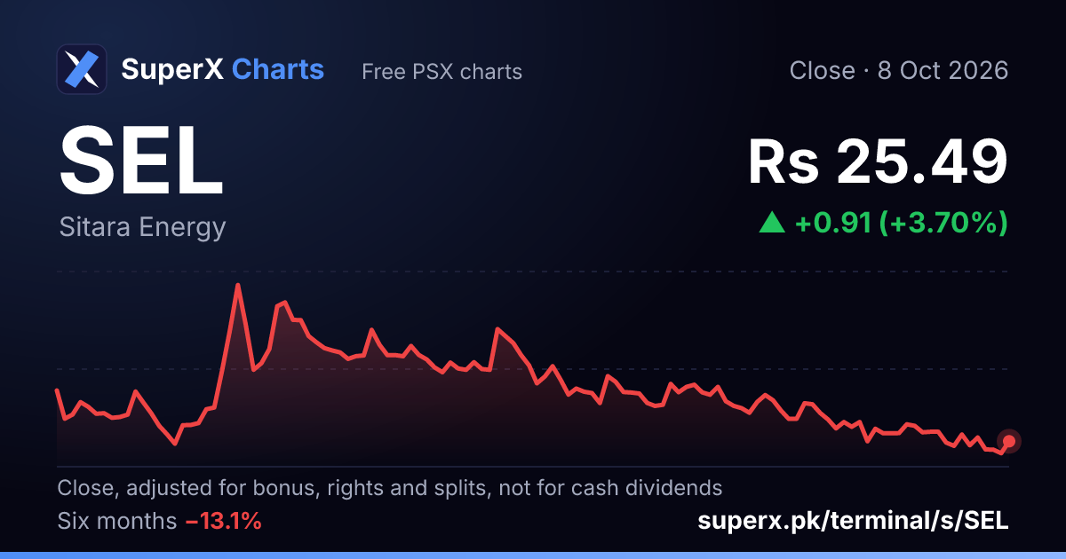 SEL: six-month price line