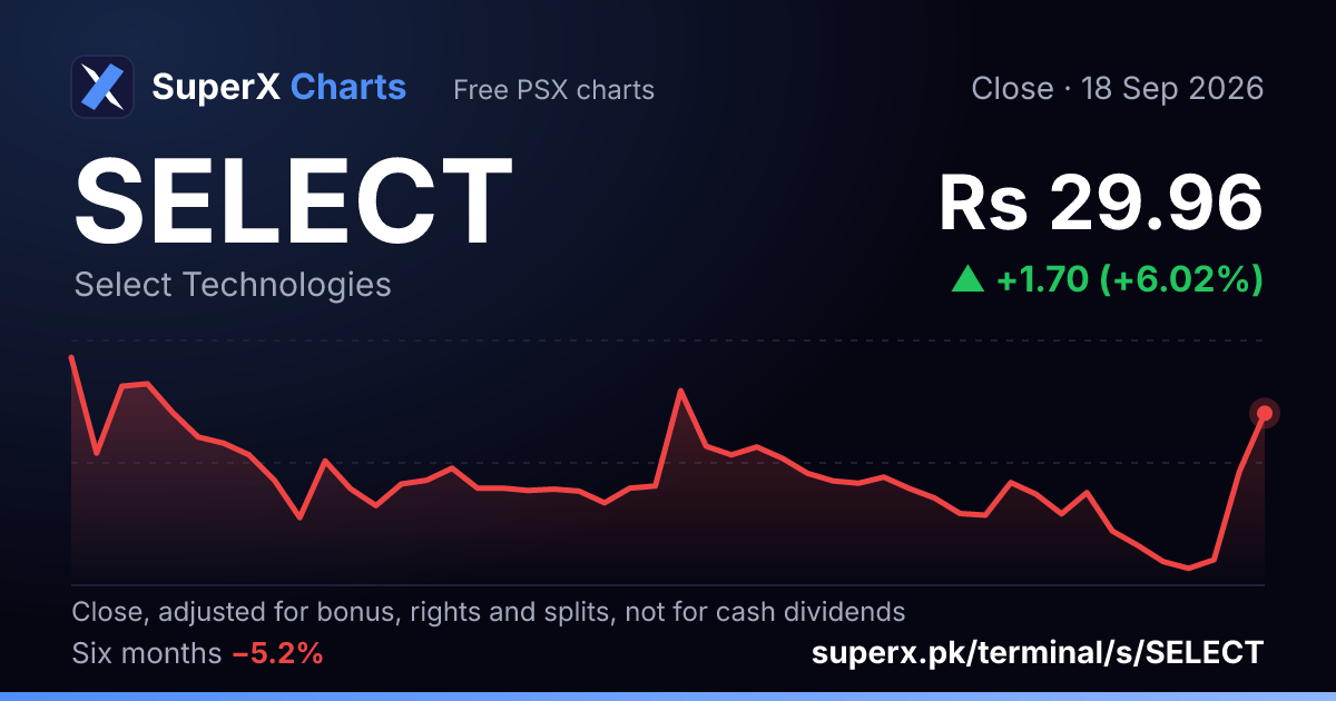 SELECT: six-month price line