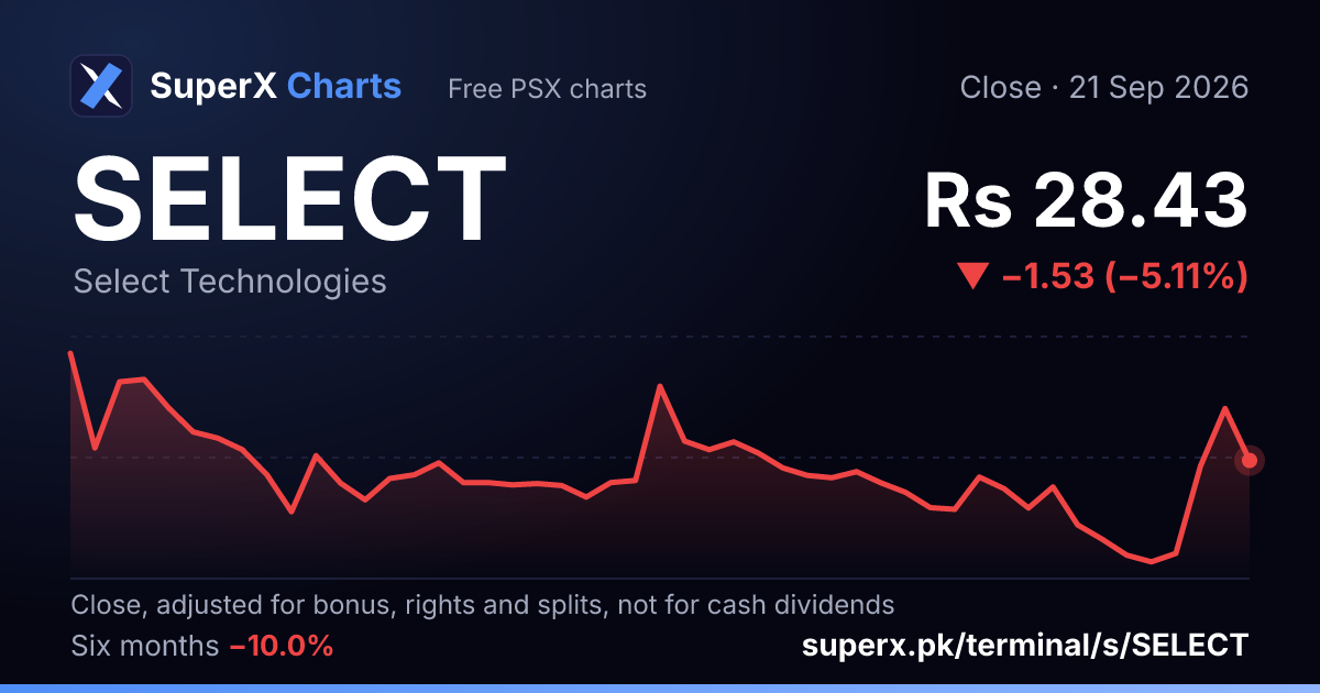 SELECT: six-month price line