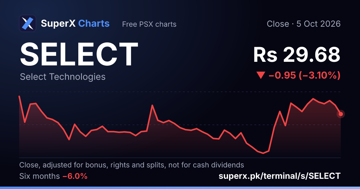 SELECT: six-month price line