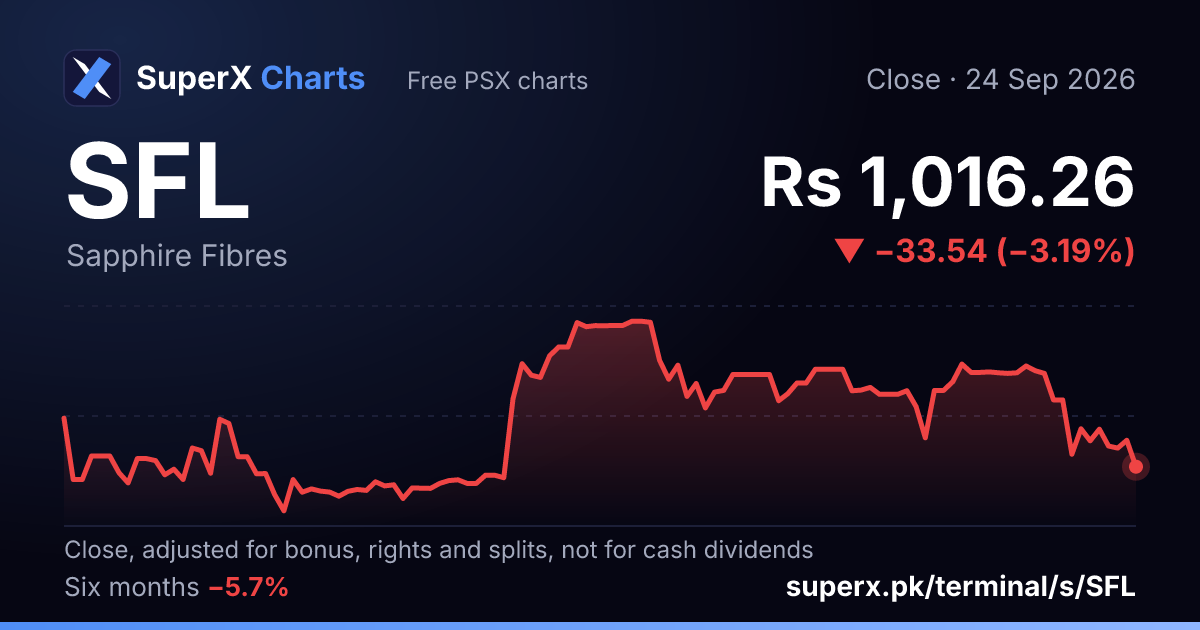 SFL: six-month price line