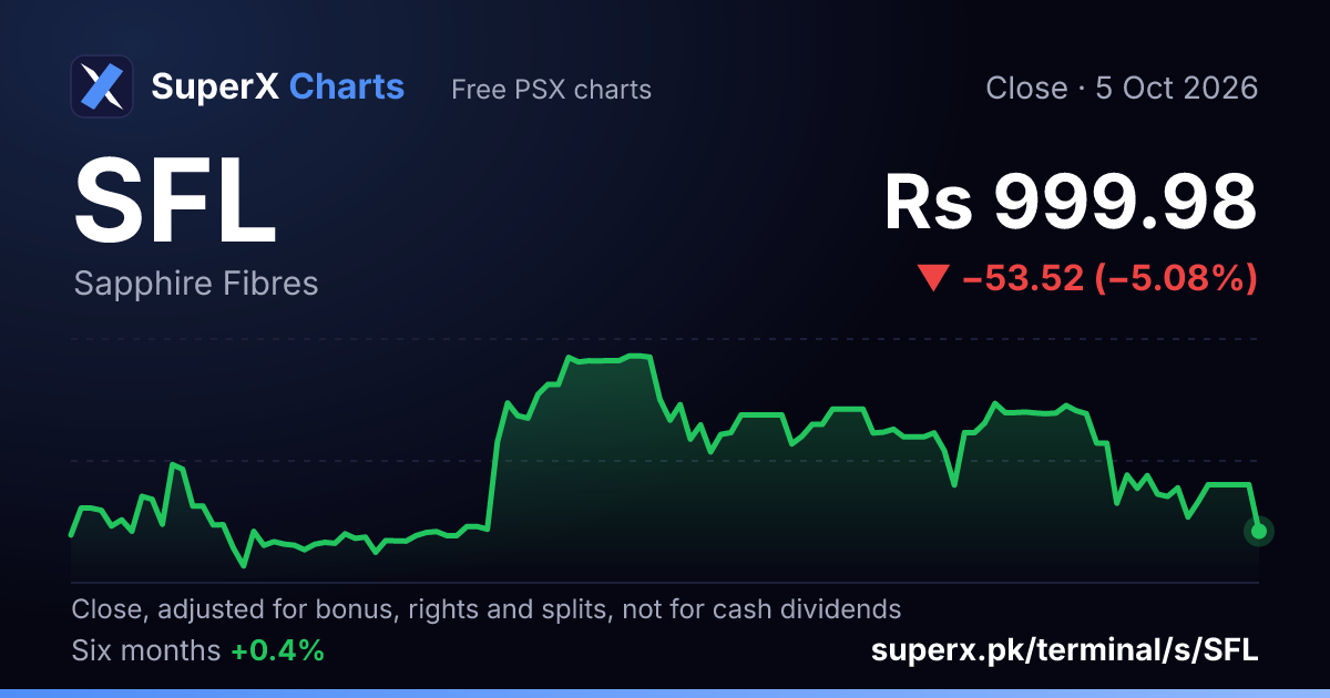 SFL: six-month price line
