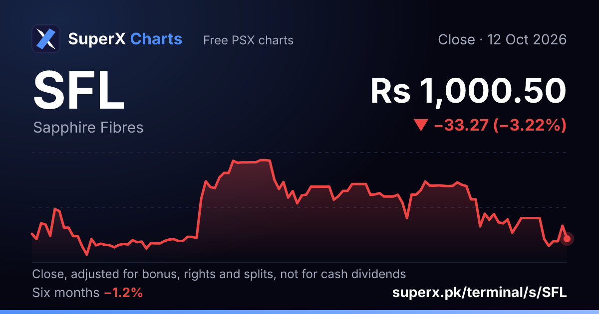 SFL: six-month price line
