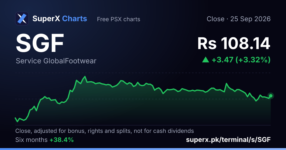 SGF: six-month price line