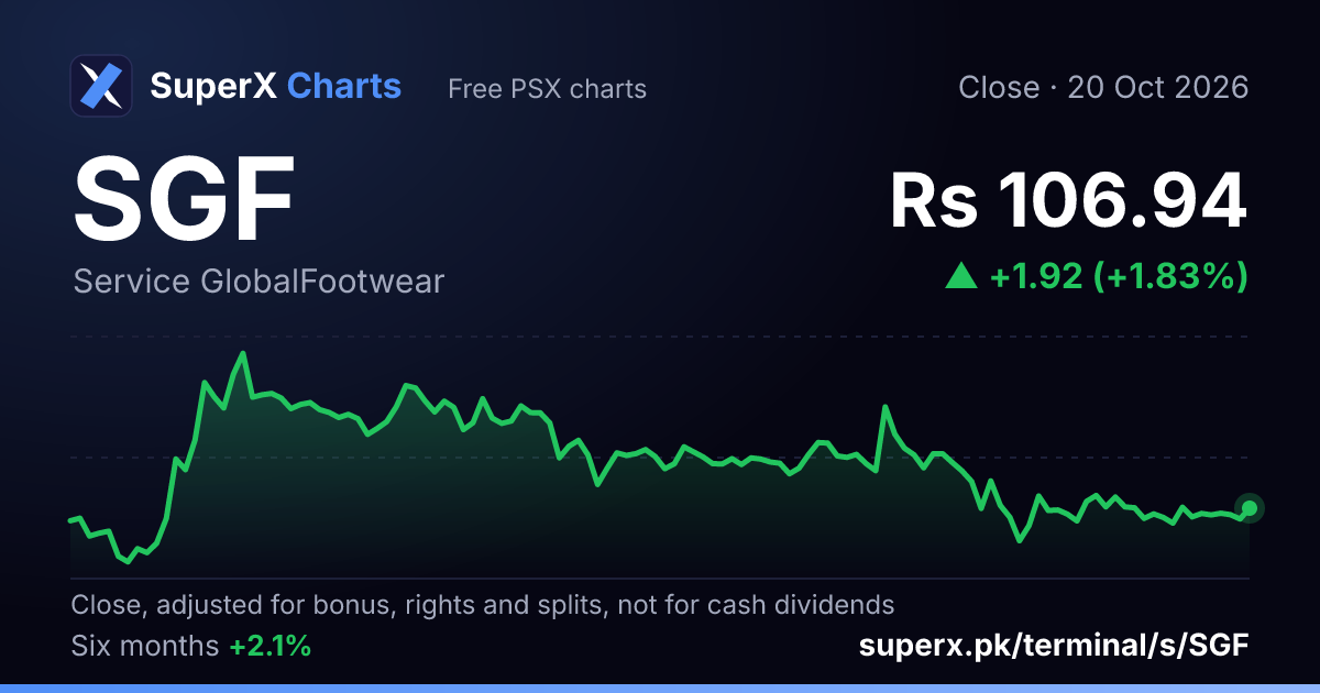 SGF: six-month price line