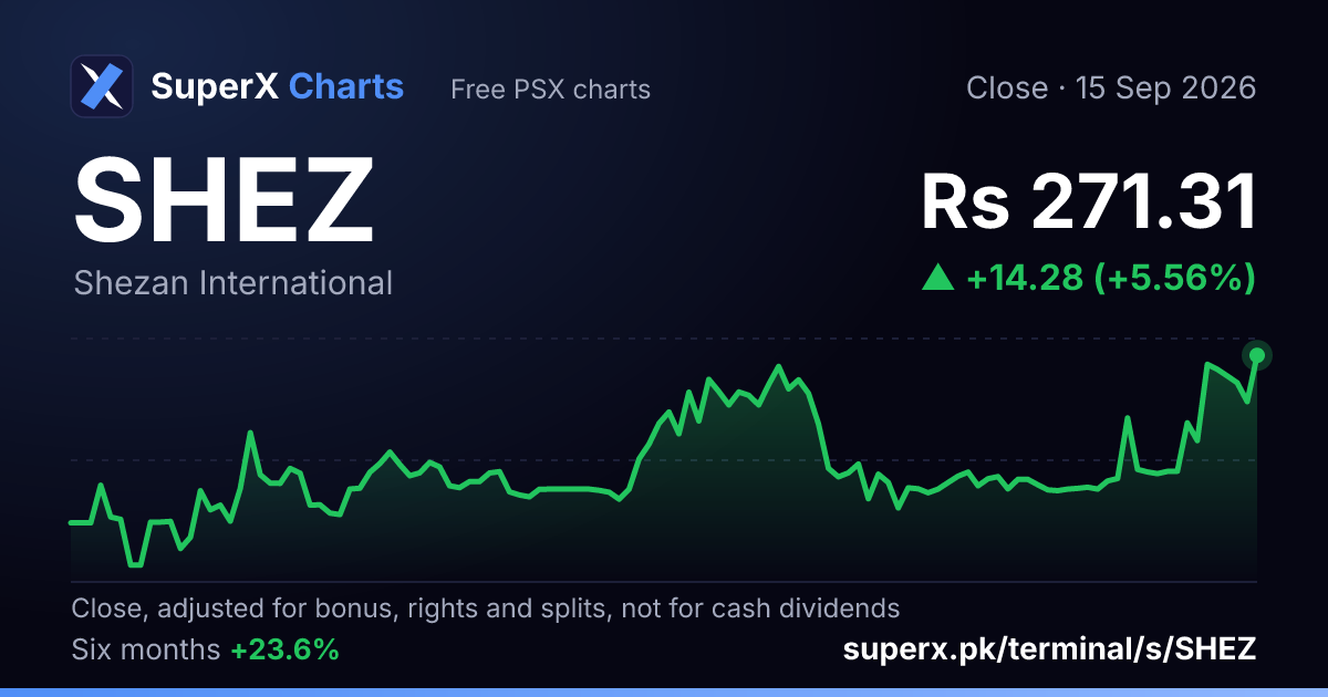 SHEZ: six-month price line