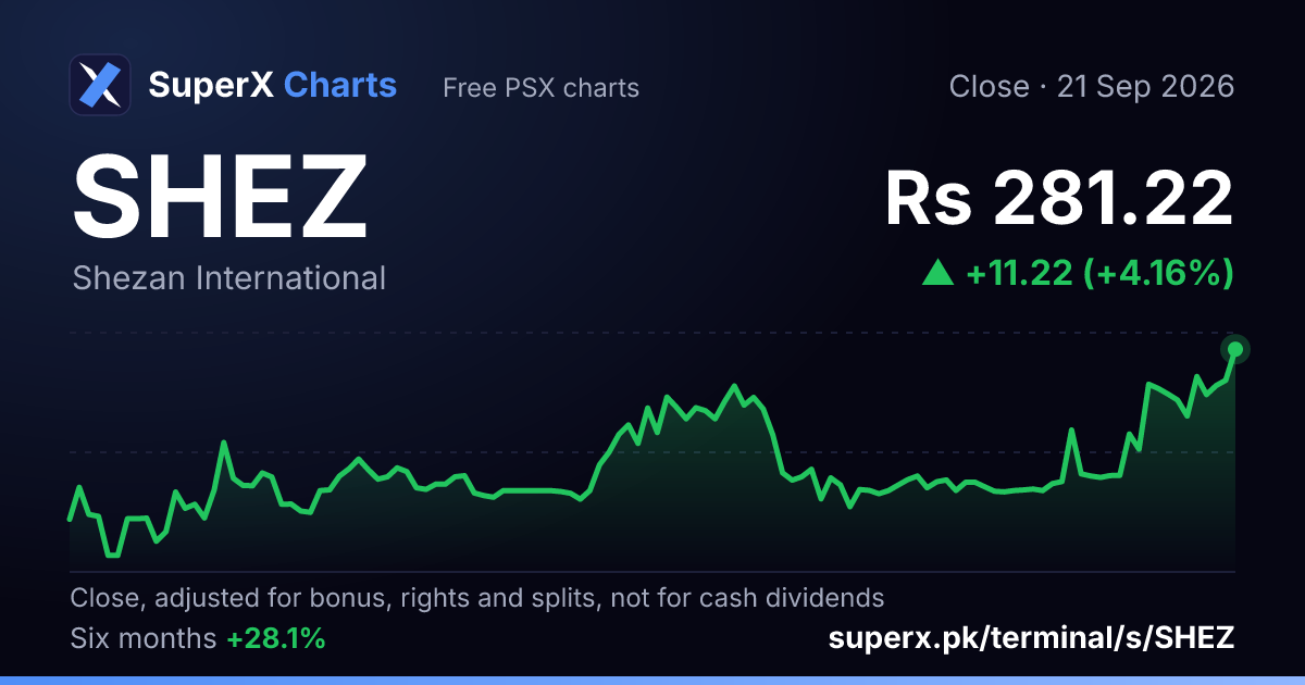 SHEZ: six-month price line
