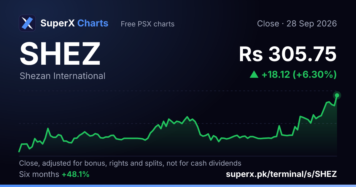 SHEZ: six-month price line