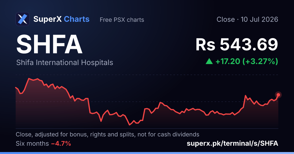 SHFA: six-month price line