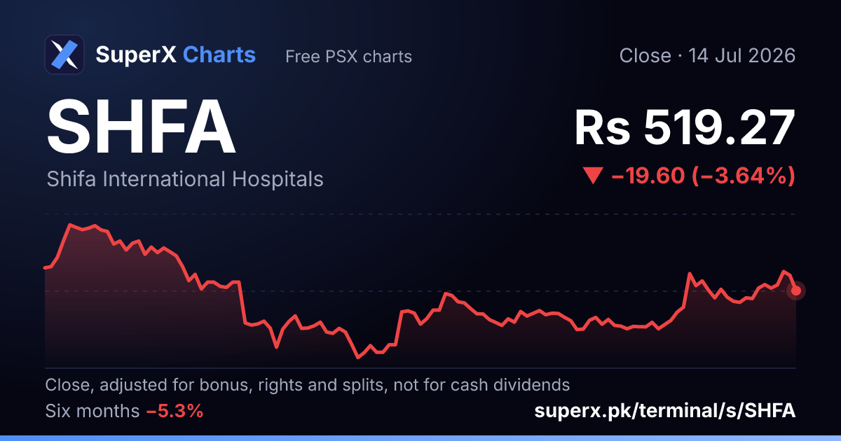 SHFA: six-month price line