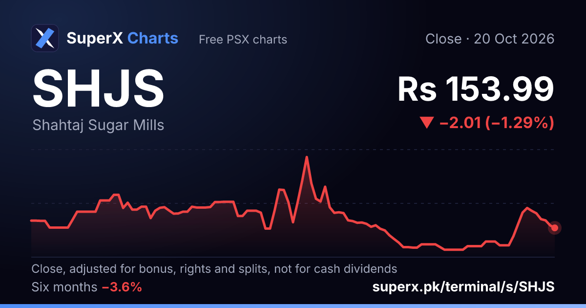 SHJS: six-month price line