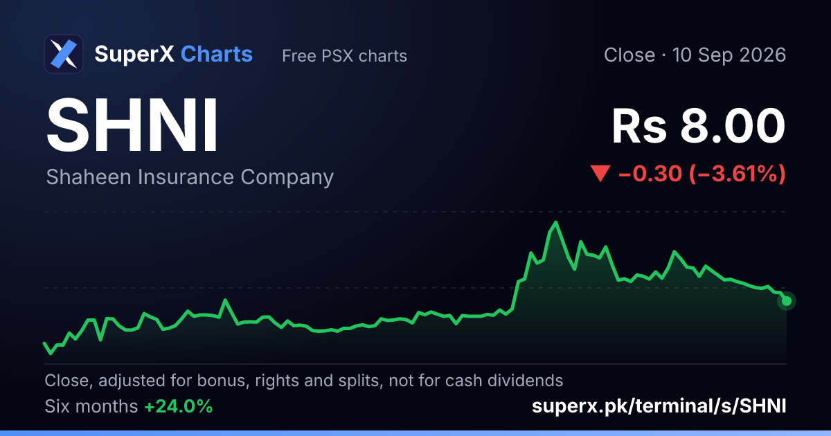 SHNI: six-month price line
