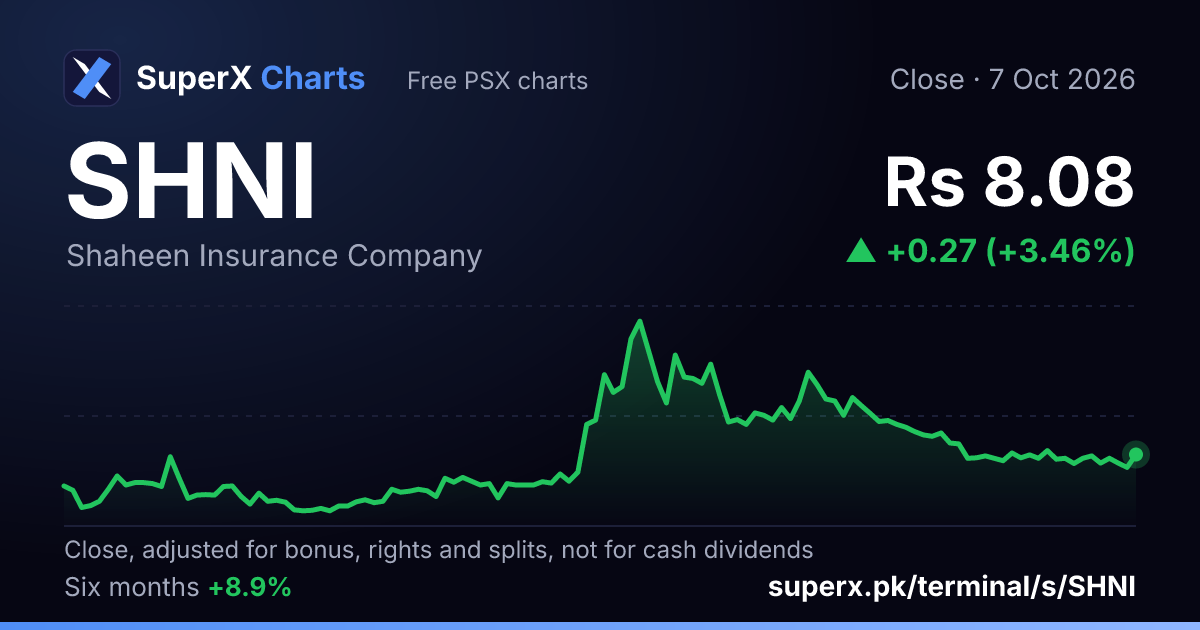 SHNI: six-month price line