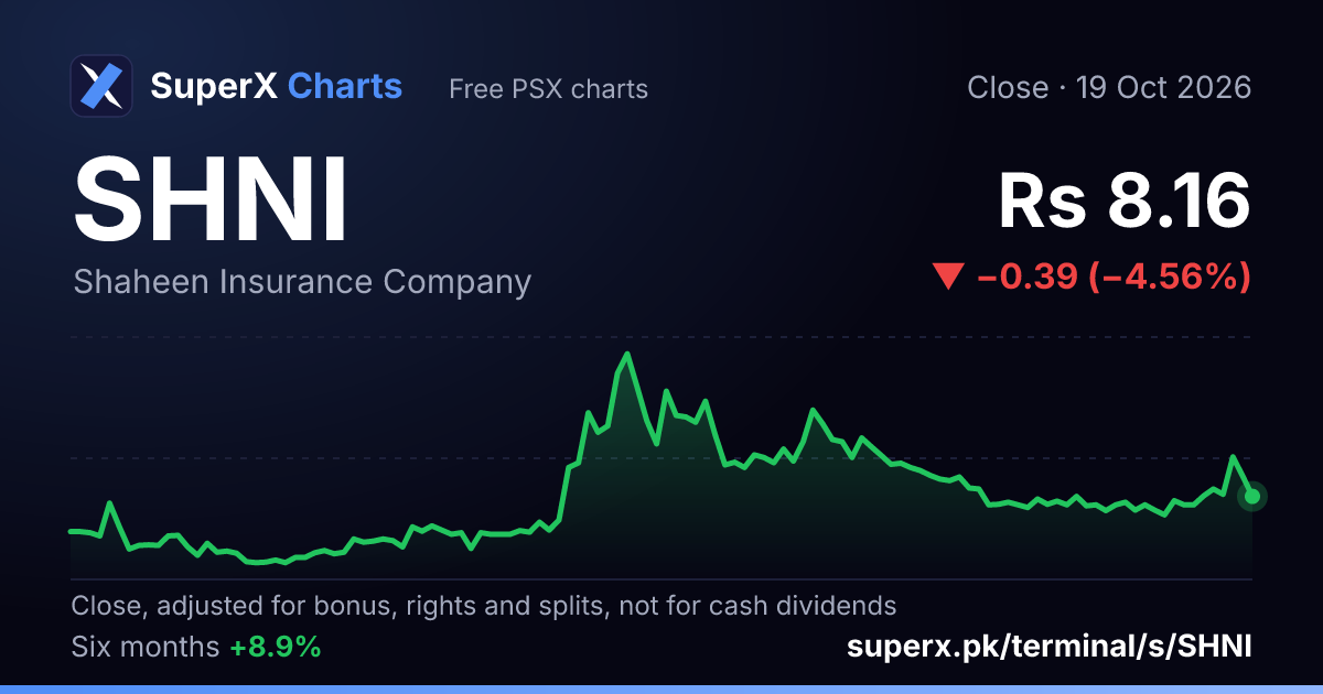 SHNI: six-month price line