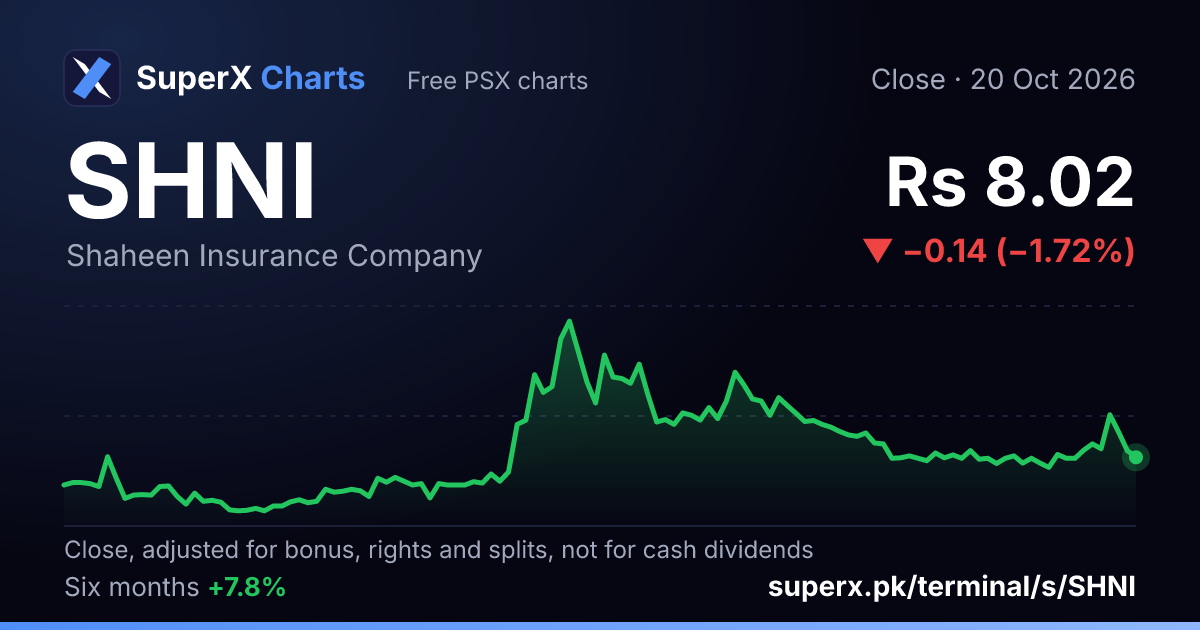 SHNI: six-month price line