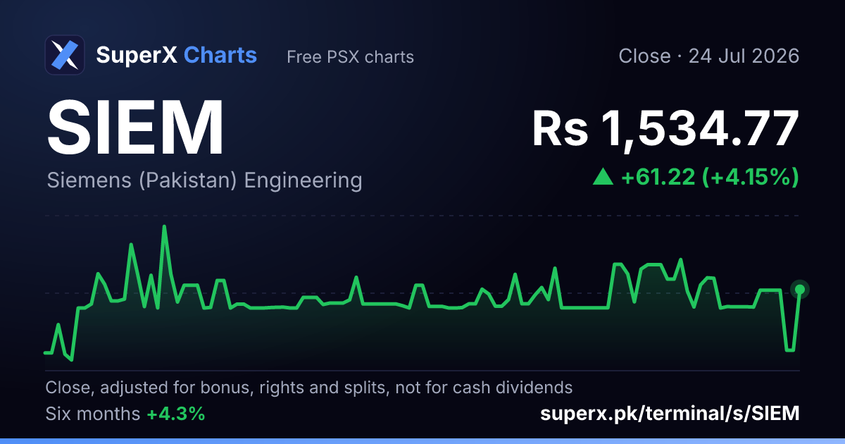 SIEM: six-month price line