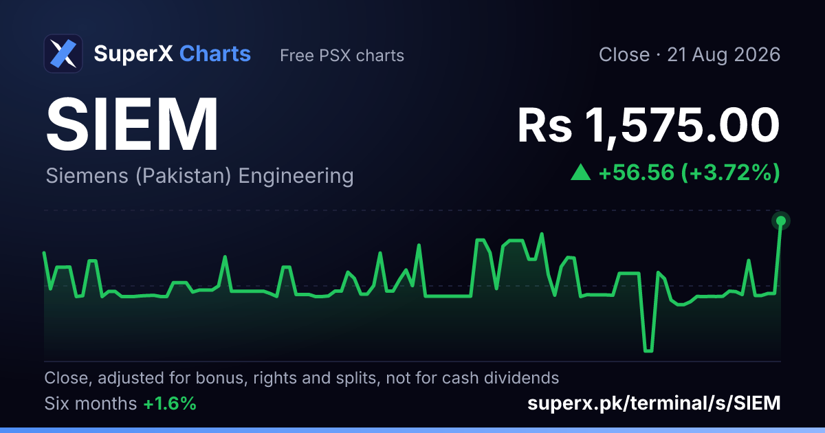 SIEM: six-month price line