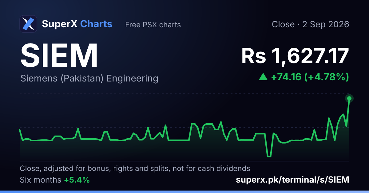 SIEM: six-month price line