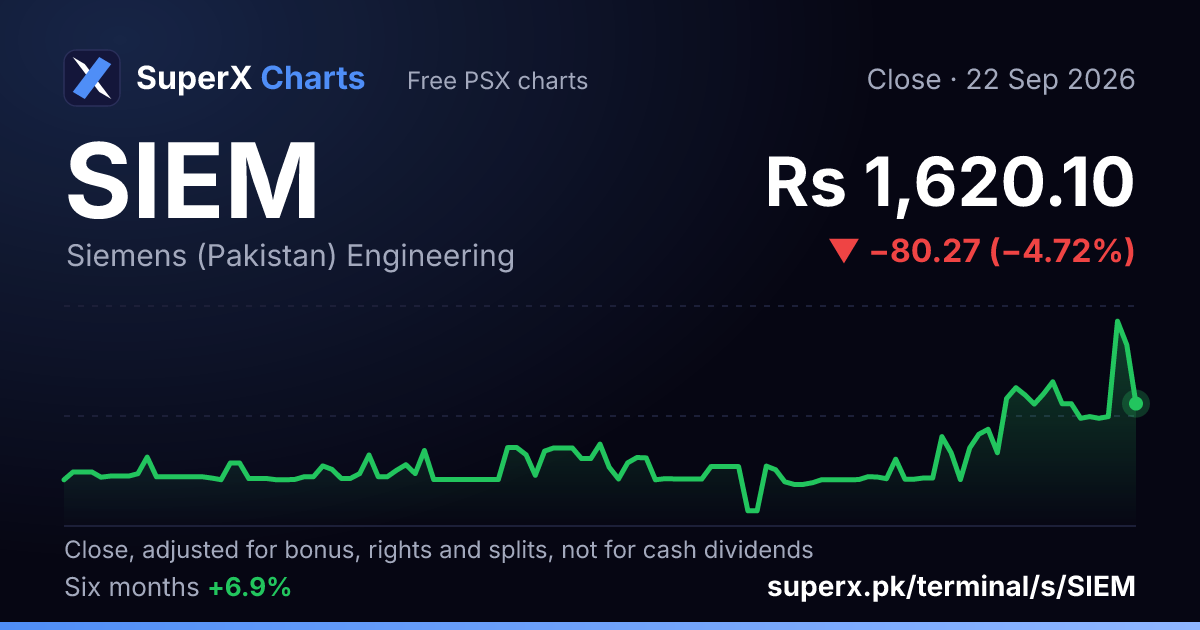 SIEM: six-month price line