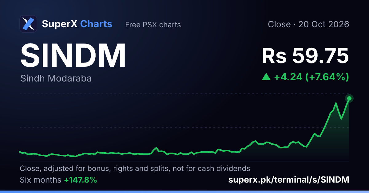 SINDM: six-month price line