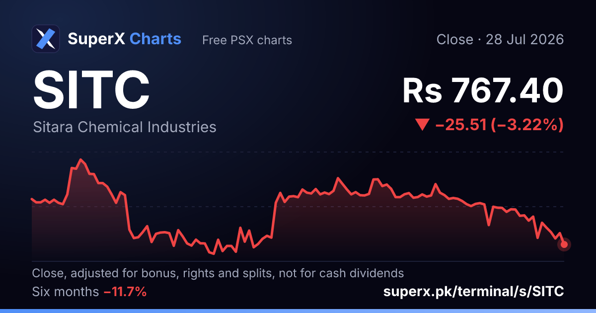 SITC: six-month price line