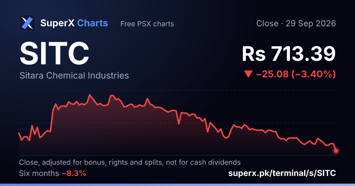 SITC: six-month price line