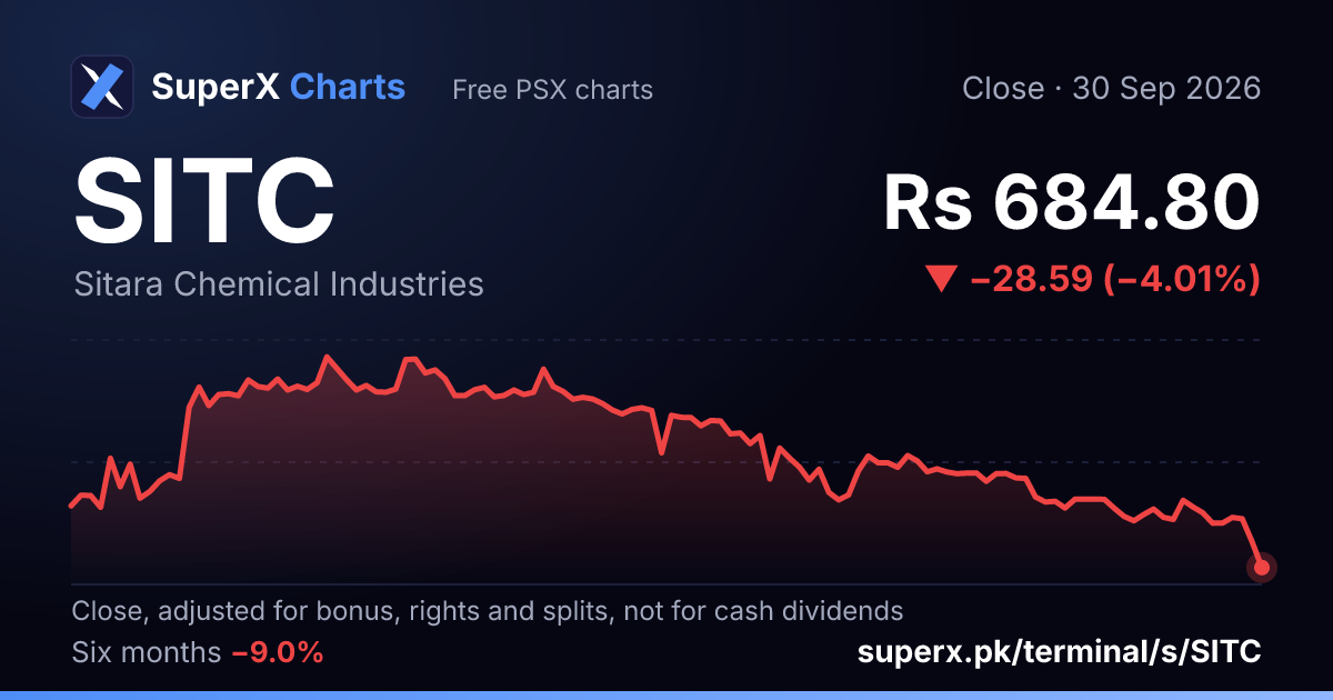 SITC: six-month price line