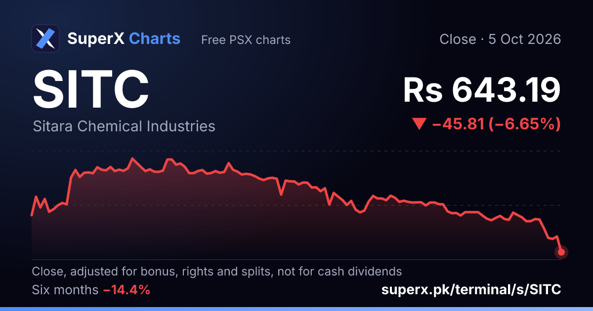 SITC: six-month price line