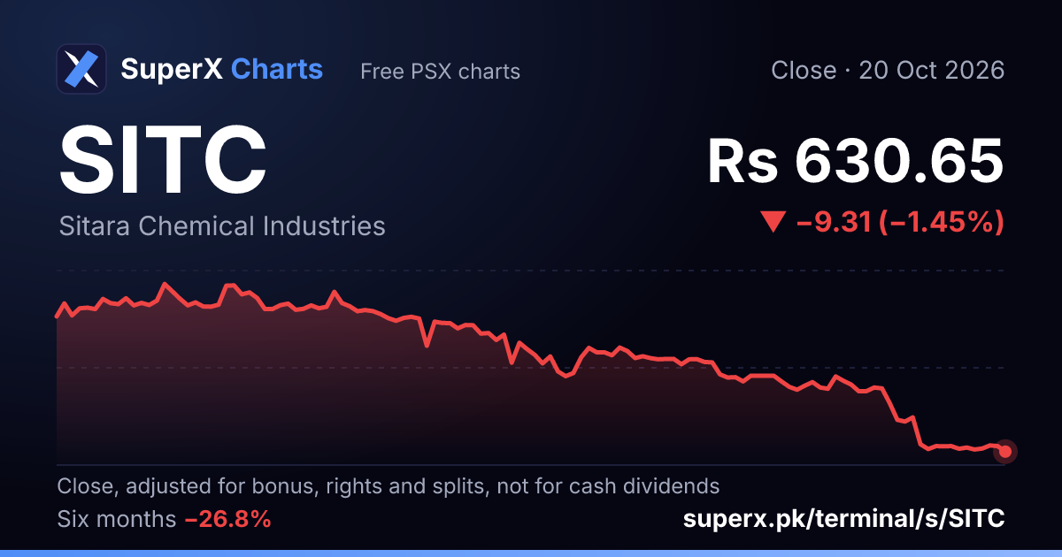 SITC: six-month price line