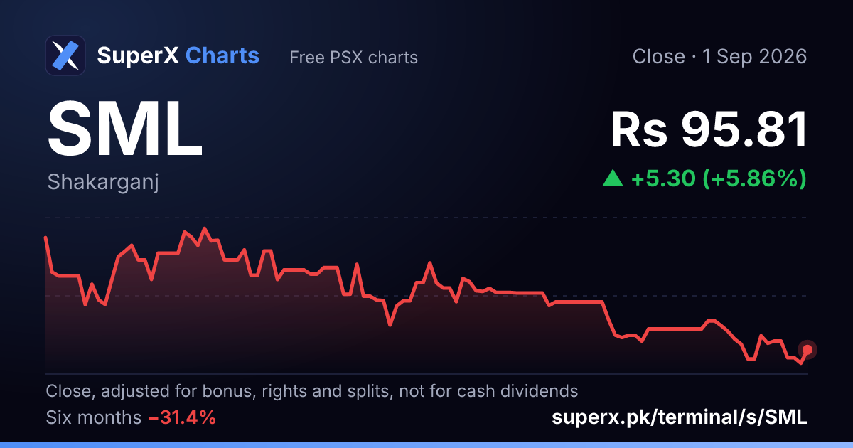 SML: six-month price line