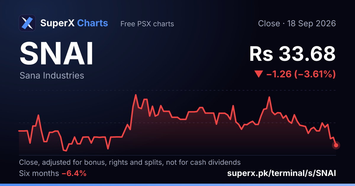 SNAI: six-month price line