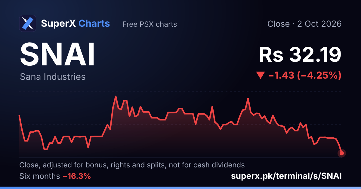 SNAI: six-month price line