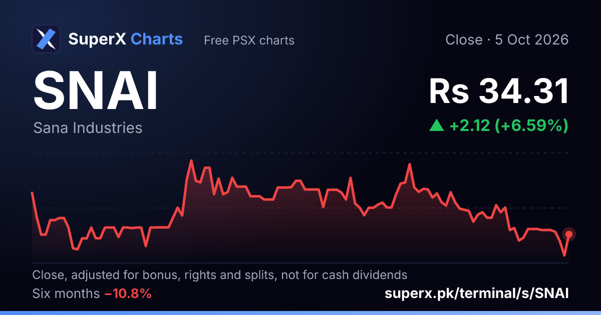 SNAI: six-month price line