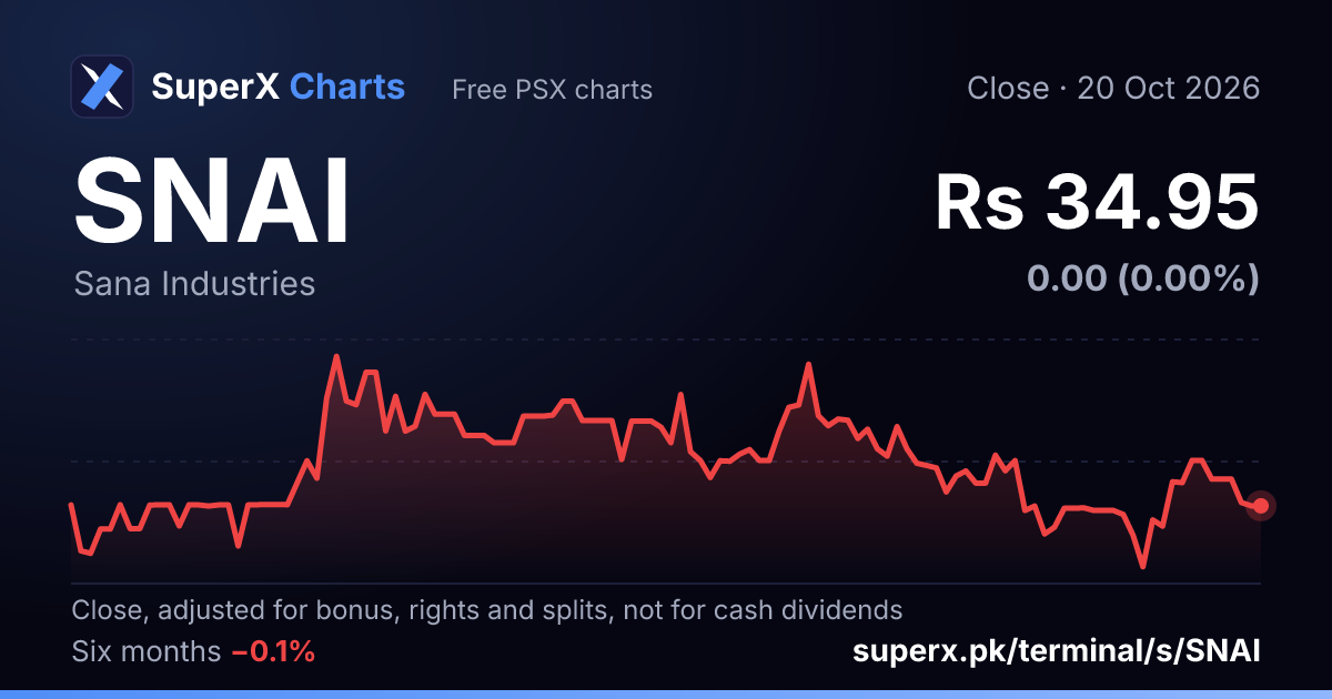 SNAI: six-month price line