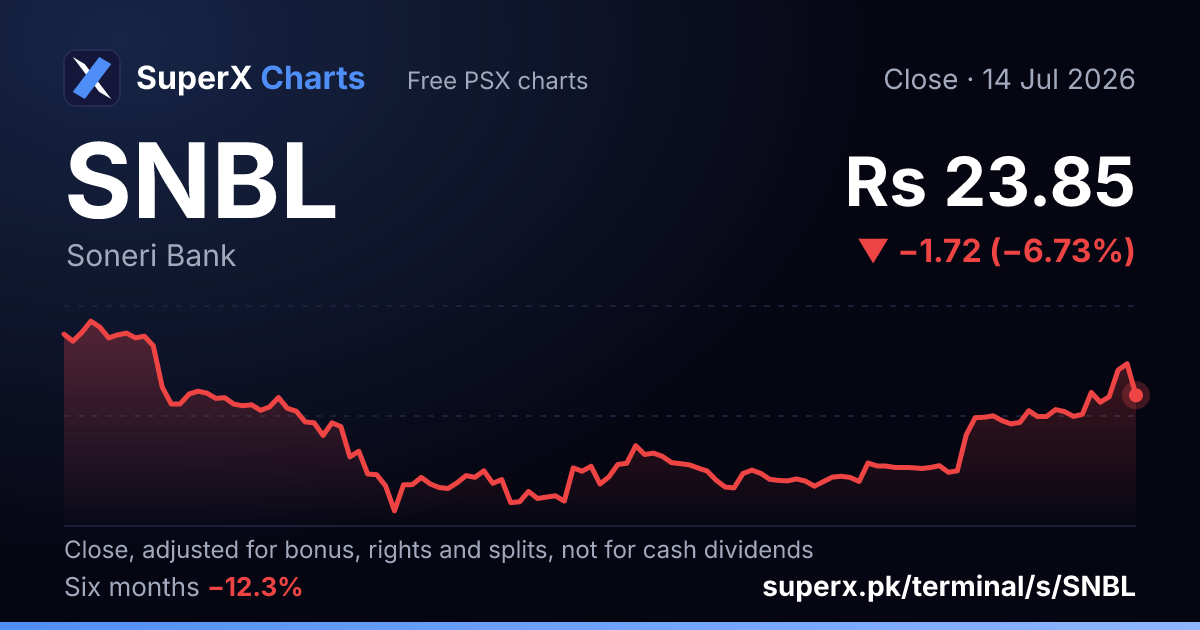 SNBL: six-month price line
