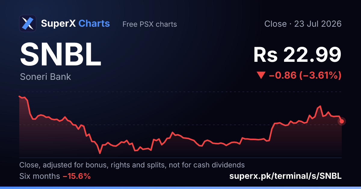 SNBL: six-month price line