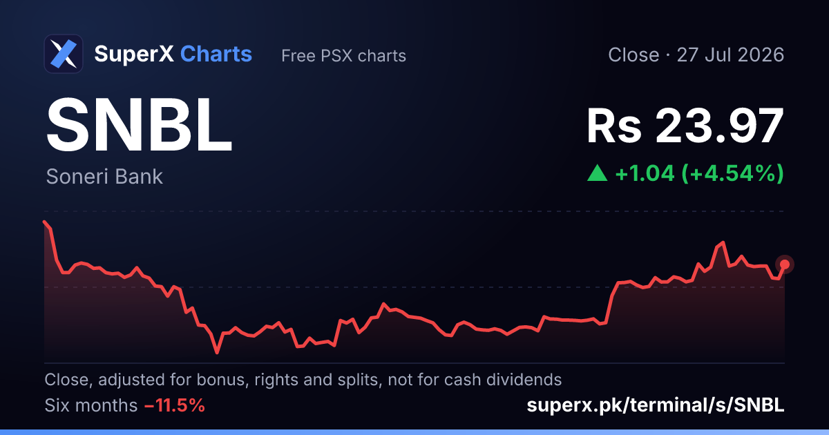 SNBL: six-month price line
