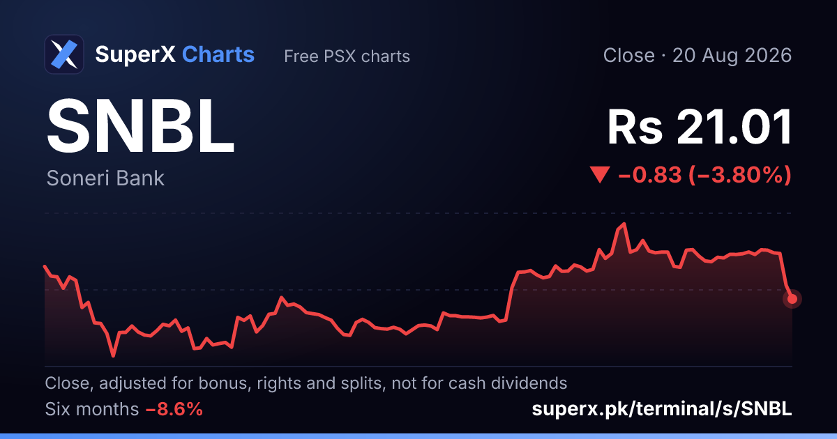 SNBL: six-month price line
