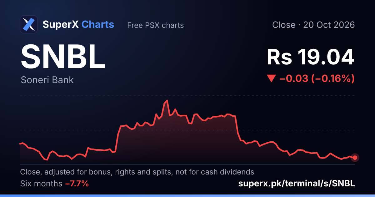 SNBL: six-month price line