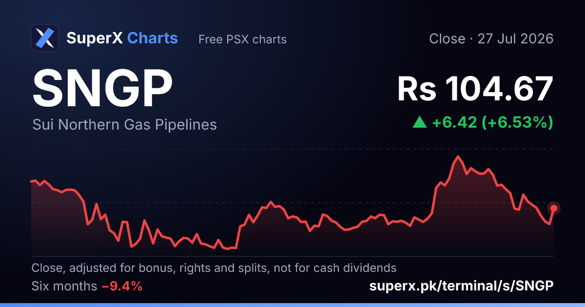 SNGP: six-month price line