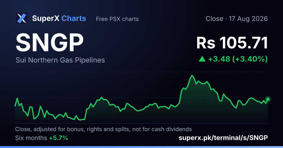 SNGP: six-month price line