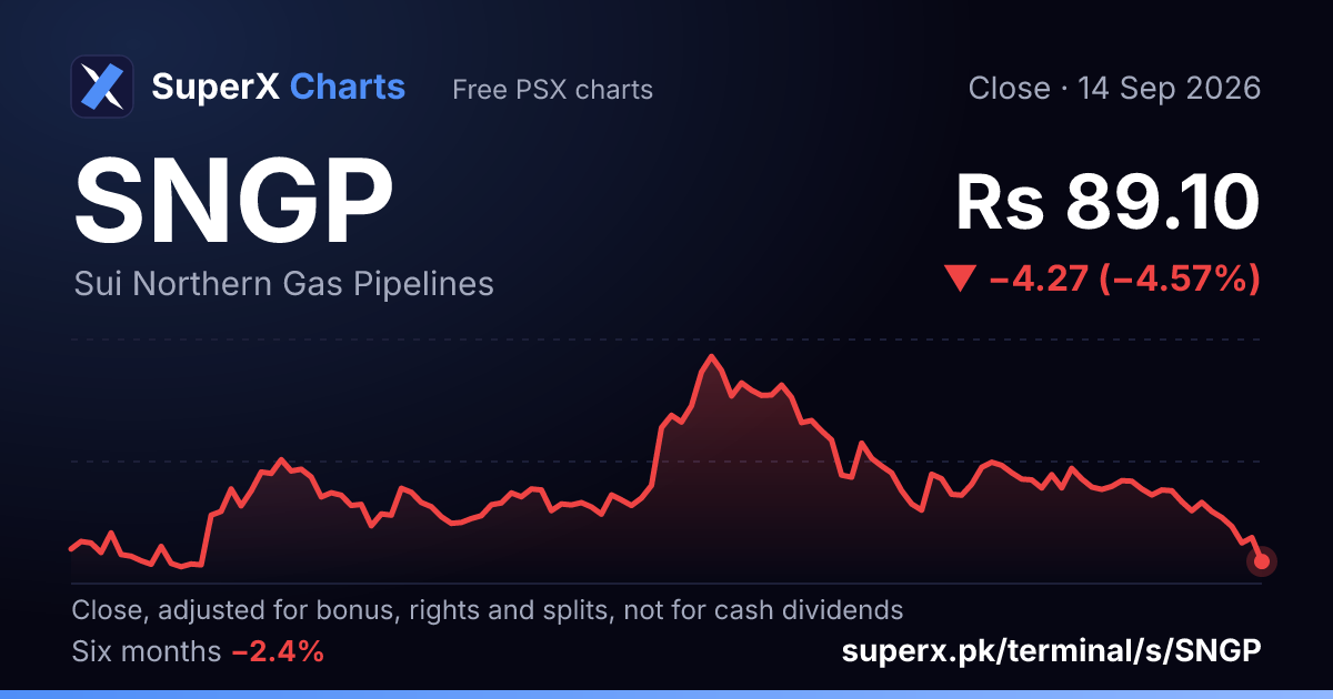 SNGP: six-month price line