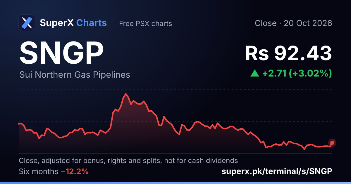 SNGP: six-month price line