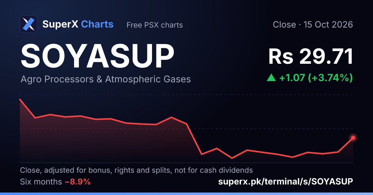 SOYASUP: six-month price line