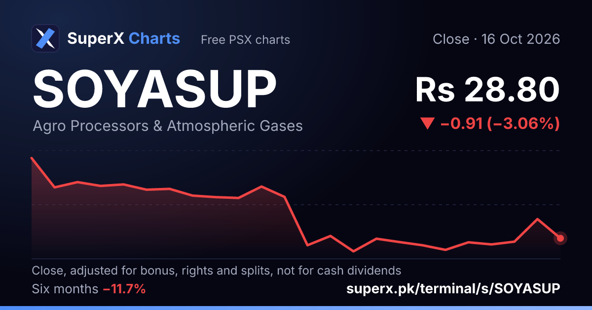SOYASUP: six-month price line