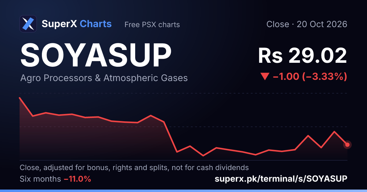 SOYASUP: six-month price line